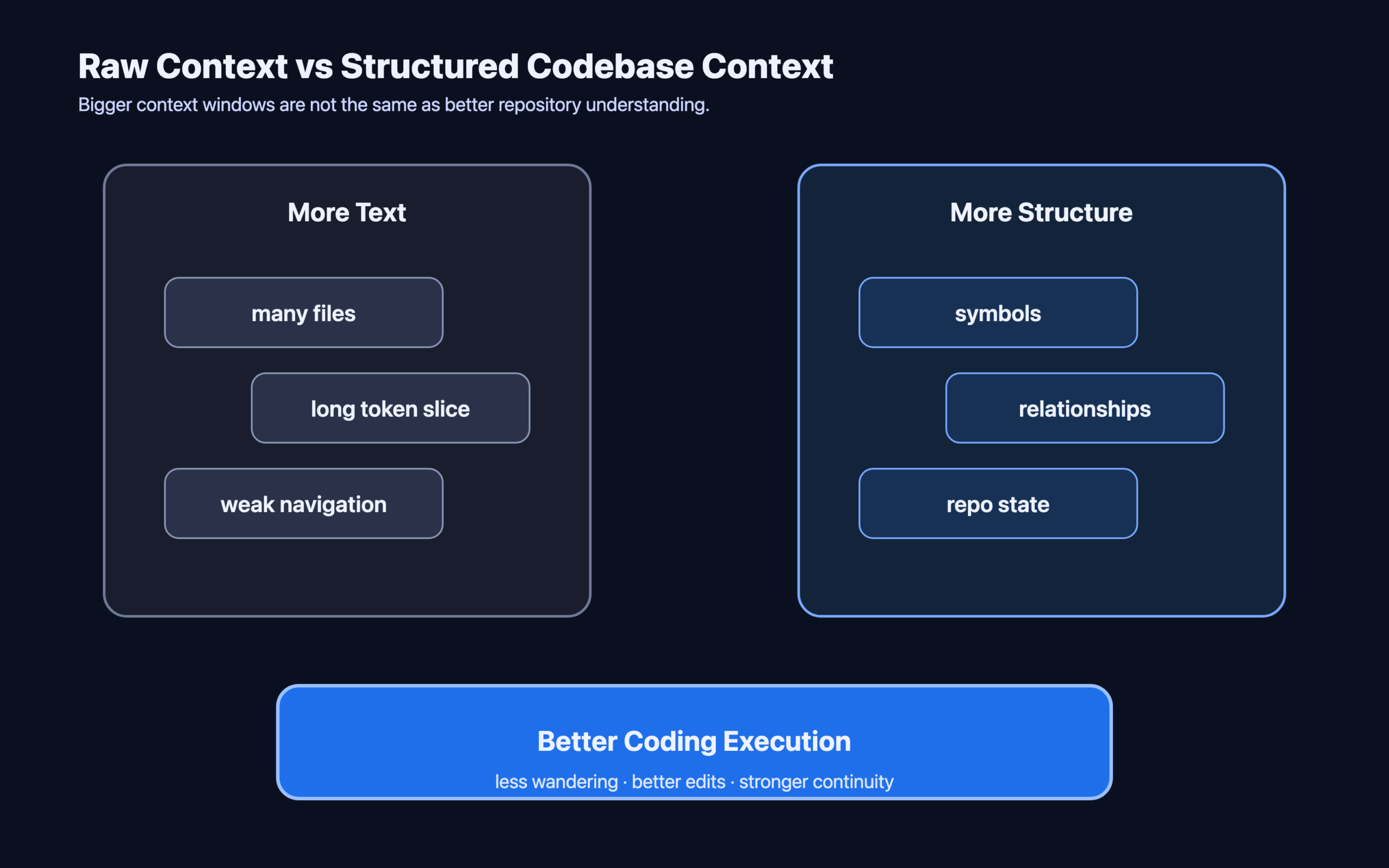 Comparison between raw context windows and structured codebase context for AI coding agents.