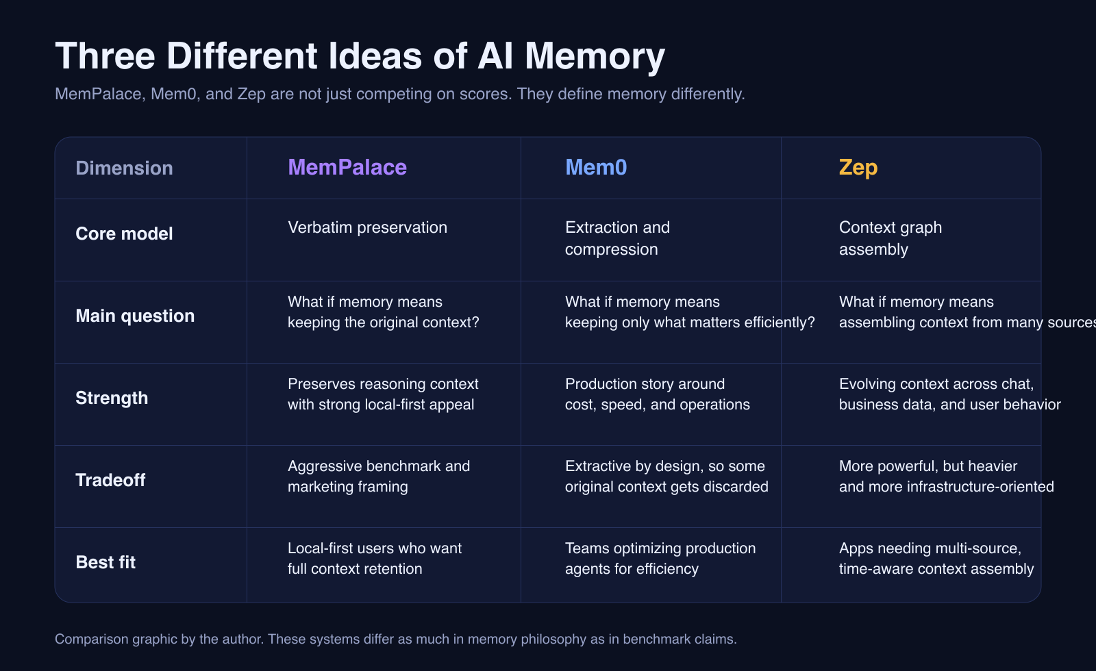 Comparison chart showing the memory philosophy differences between MemPalace, Mem0, and Zep.