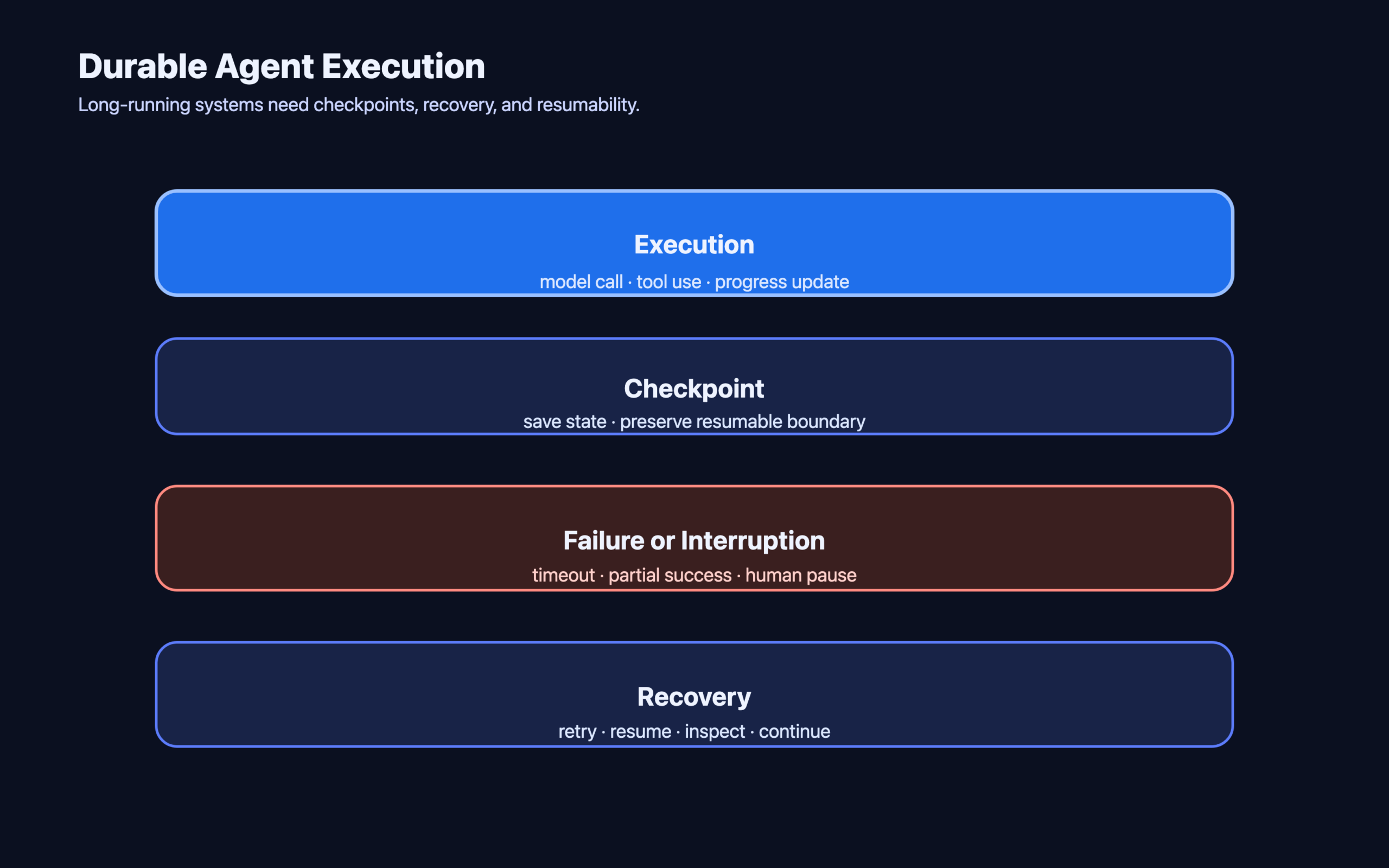 Durable agent execution loop showing checkpoints, failure handling, and recovery paths.