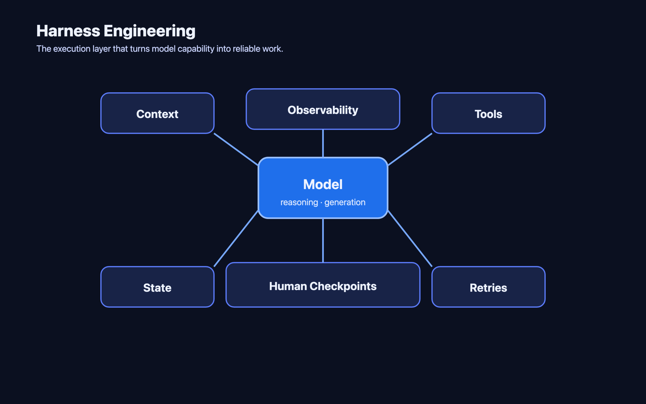 Harness engineering diagram showing model, context, tools, state, retries, observability, and human checkpoints.