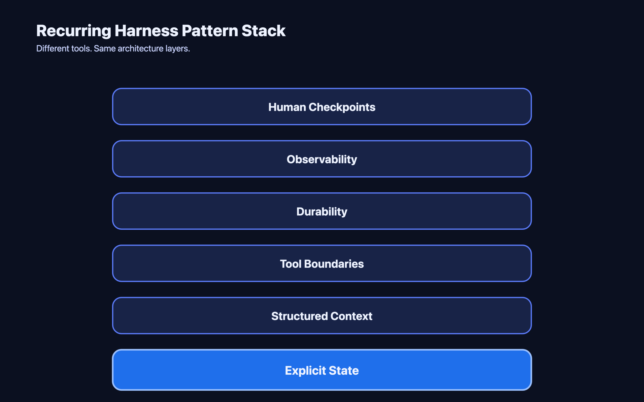 Recurring harness pattern stack showing state, context, tools, durability, observability, and human checkpoints.