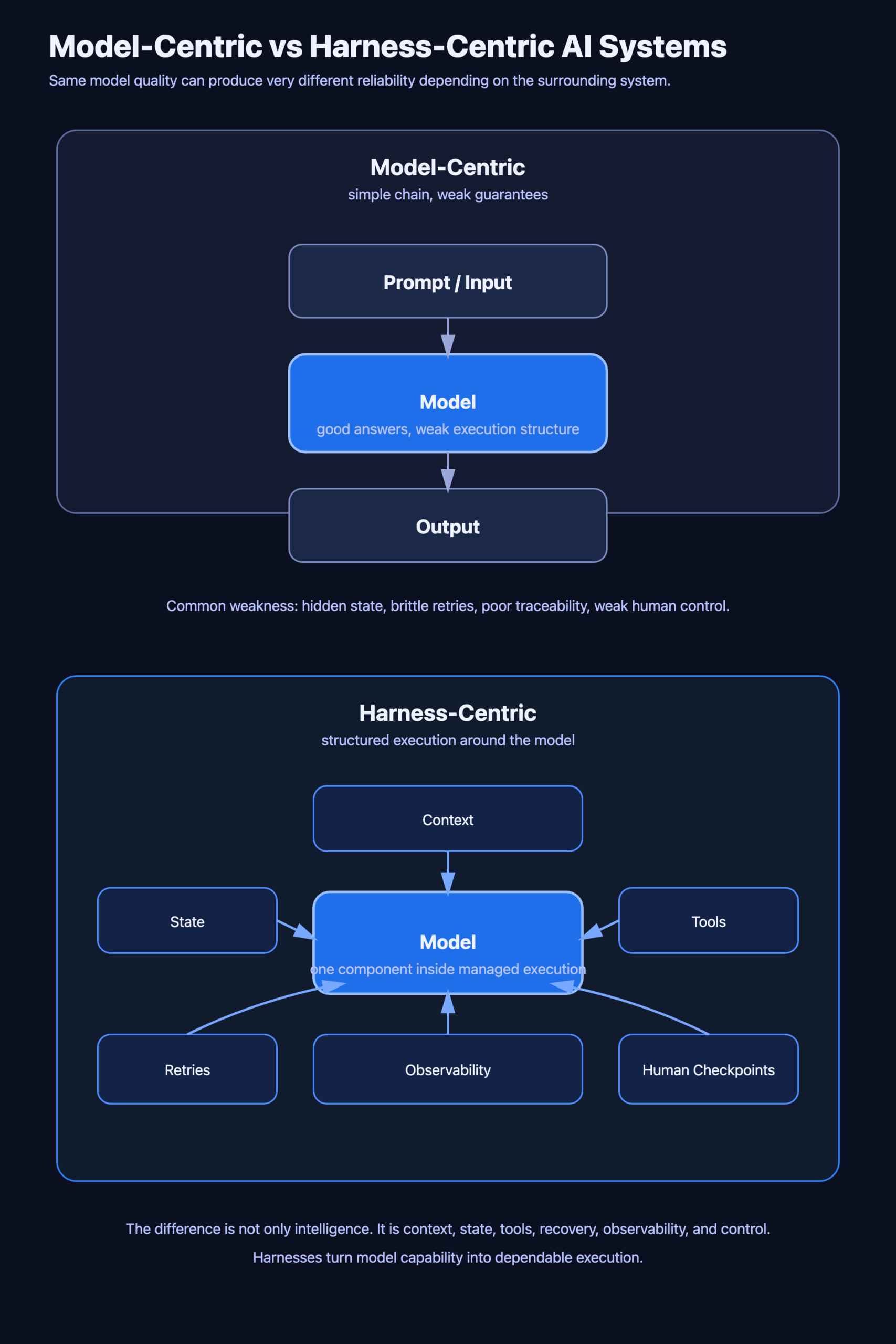 Tall comparison diagram between model-centric and harness-centric AI systems.