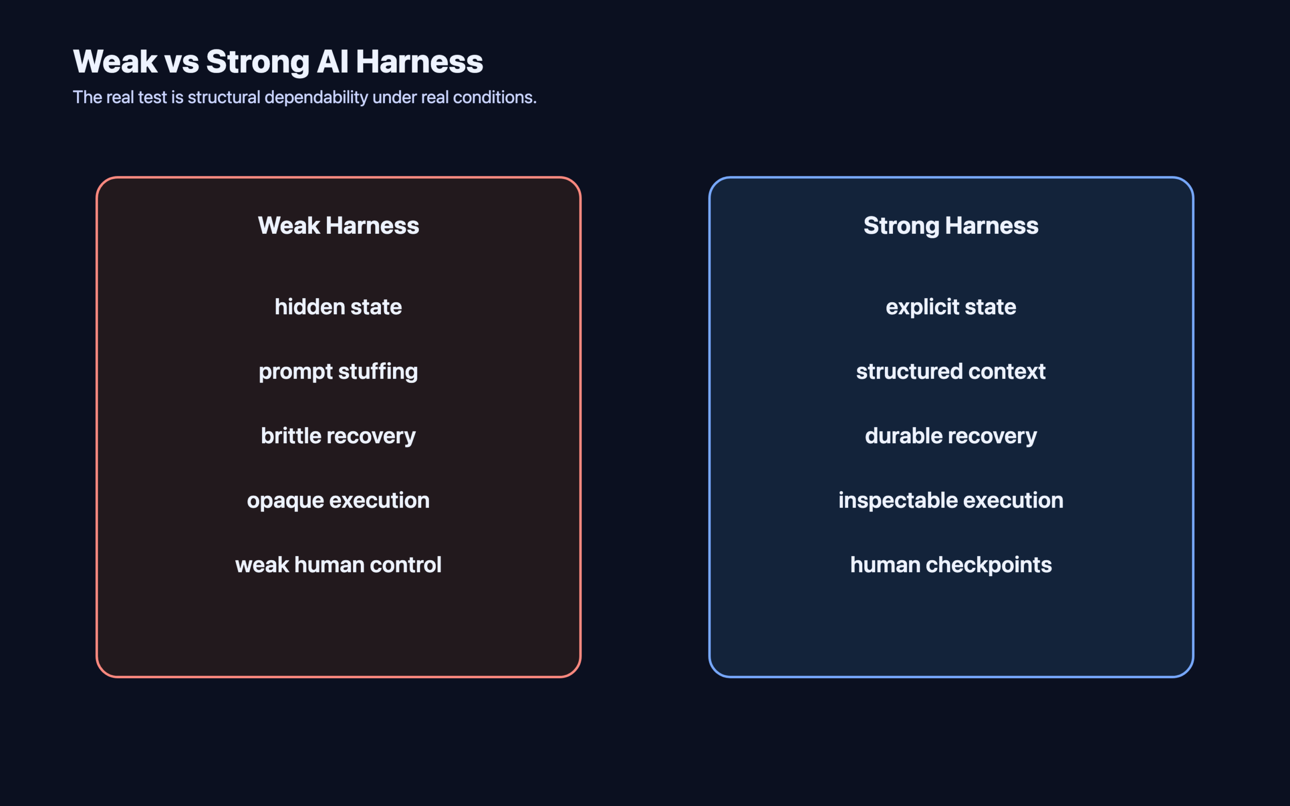Comparison between weak and strong AI harnesses across state, context, recovery, observability, and human control.